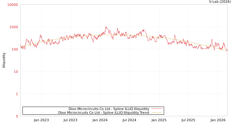 graph of Dioo Microcircuits Co Ltd ILLIQ-SMEM