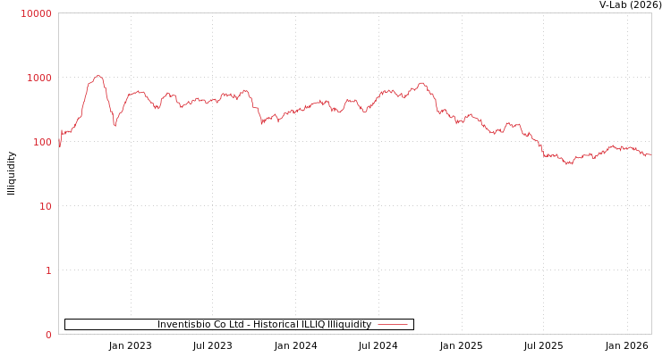 graph of Inventisbio Co Ltd ILLIQ-HIST
