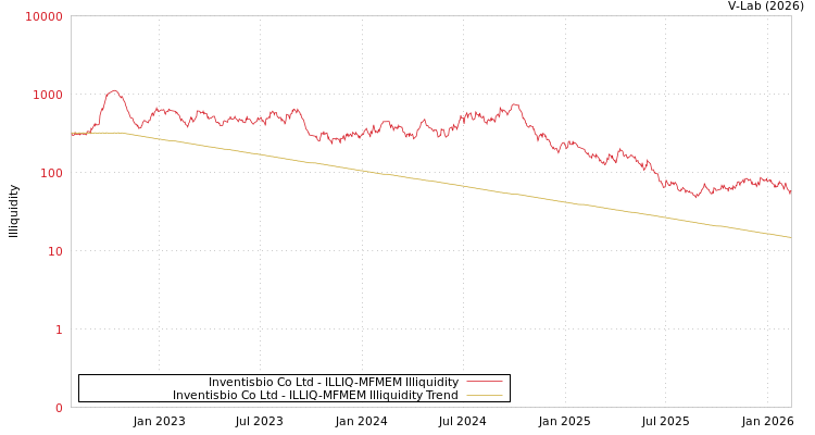 graph of Inventisbio Co Ltd ILLIQ-MFMEM