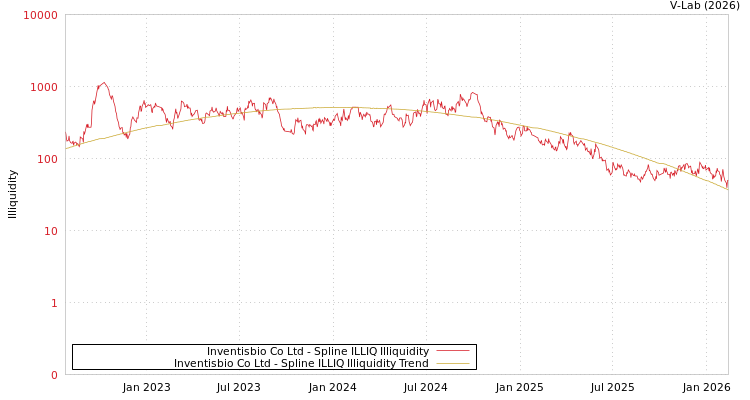 graph of Inventisbio Co Ltd ILLIQ-SMEM
