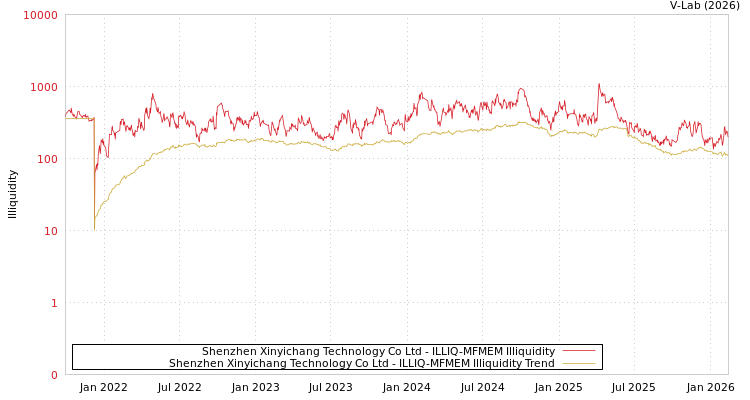 graph of Shenzhen Xinyichang Technology Co Ltd ILLIQ-MFMEM