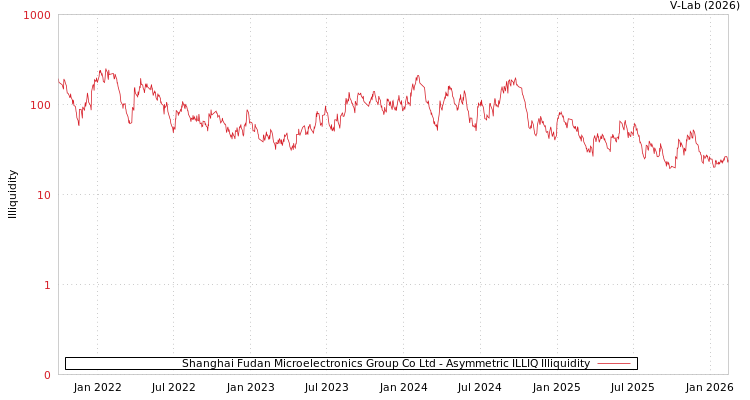 graph of Shanghai Fudan Microelectronics Group Co Ltd ILLIQ-AMEM