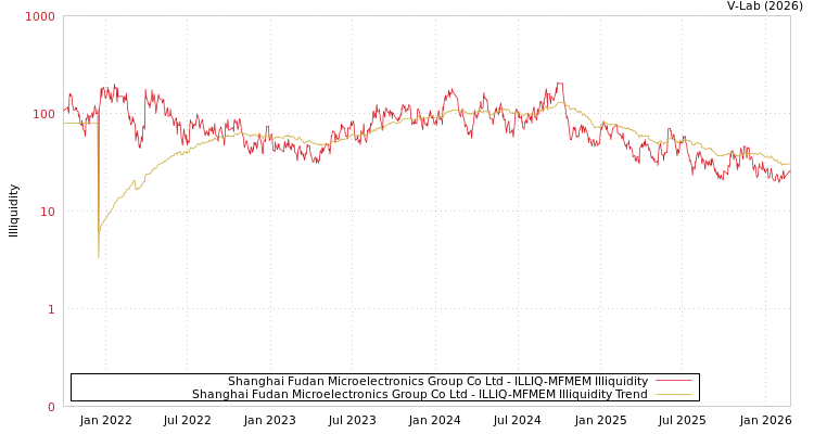 graph of Shanghai Fudan Microelectronics Group Co Ltd ILLIQ-MFMEM