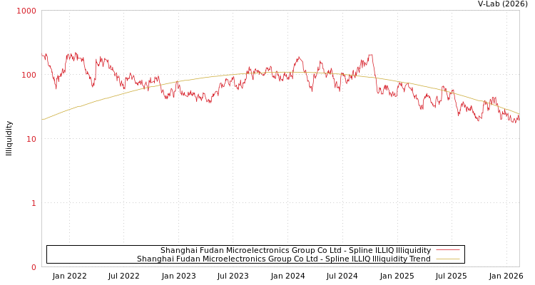 graph of Shanghai Fudan Microelectronics Group Co Ltd ILLIQ-SMEM