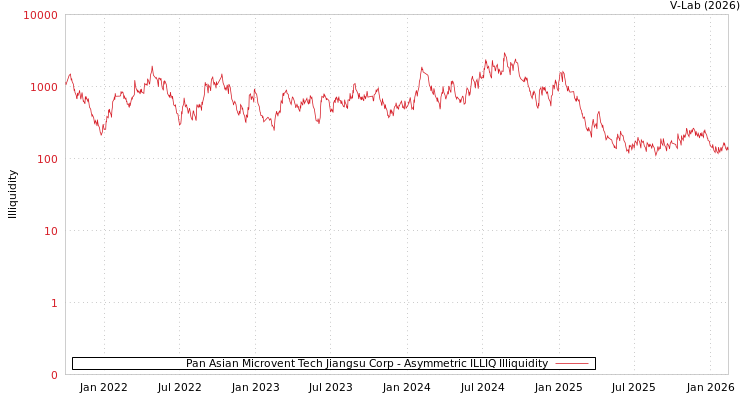 graph of Pan Asian Microvent Tech Jiangsu Corp ILLIQ-AMEM