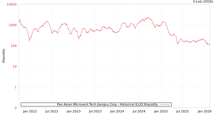 graph of Pan Asian Microvent Tech Jiangsu Corp ILLIQ-HIST