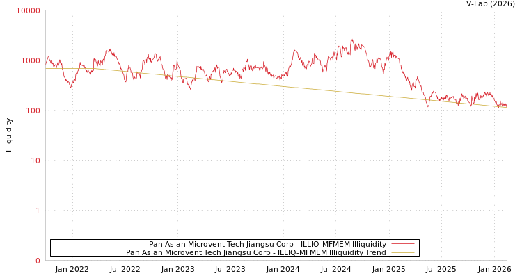 graph of Pan Asian Microvent Tech Jiangsu Corp ILLIQ-MFMEM