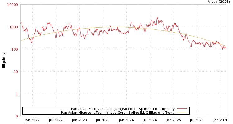 graph of Pan Asian Microvent Tech Jiangsu Corp ILLIQ-SMEM