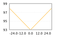 Impact of return on liquidity tomorrow