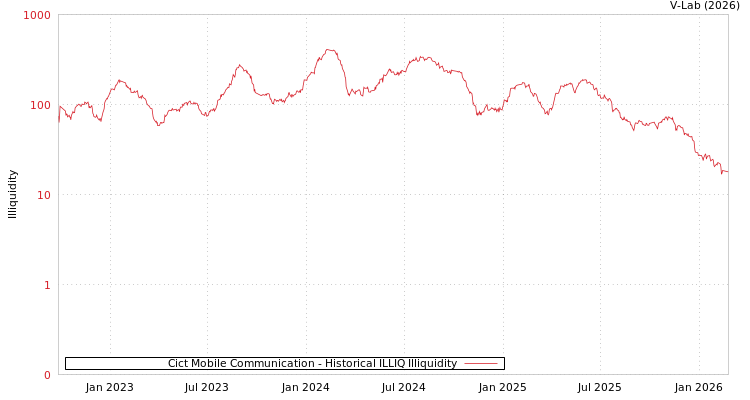 graph of Cict Mobile Communication ILLIQ-HIST