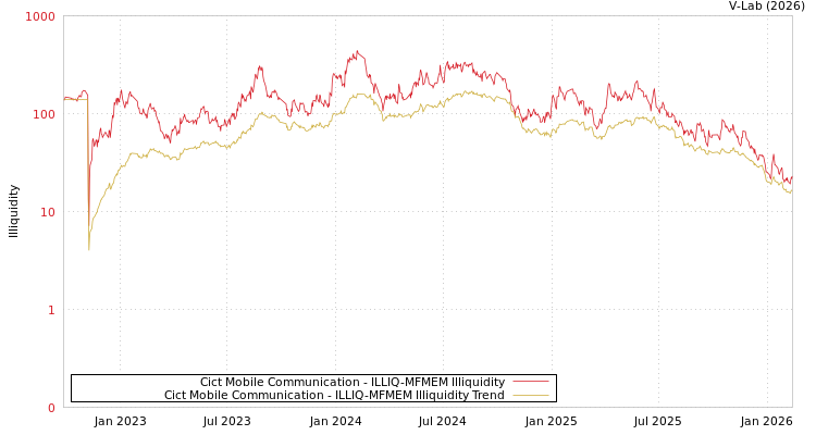 graph of Cict Mobile Communication ILLIQ-MFMEM