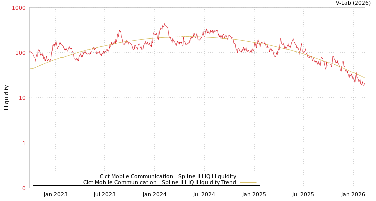 graph of Cict Mobile Communication ILLIQ-SMEM