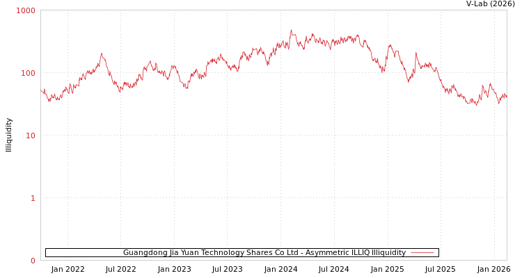 graph of Guangdong Jia Yuan Technology Shares Co Ltd ILLIQ-AMEM