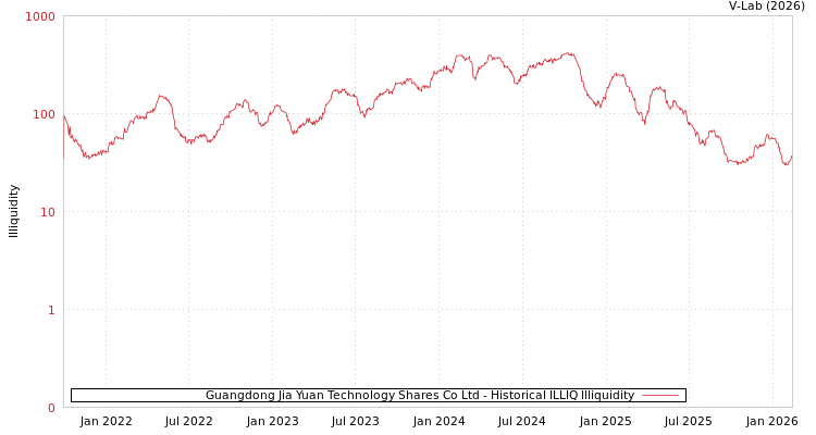 graph of Guangdong Jia Yuan Technology Shares Co Ltd ILLIQ-HIST