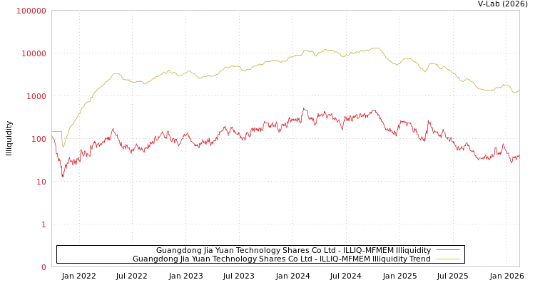 graph of Guangdong Jia Yuan Technology Shares Co Ltd ILLIQ-MFMEM