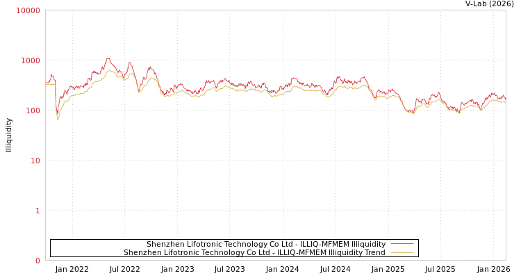 graph of Shenzhen Lifotronic Technology Co Ltd ILLIQ-MFMEM