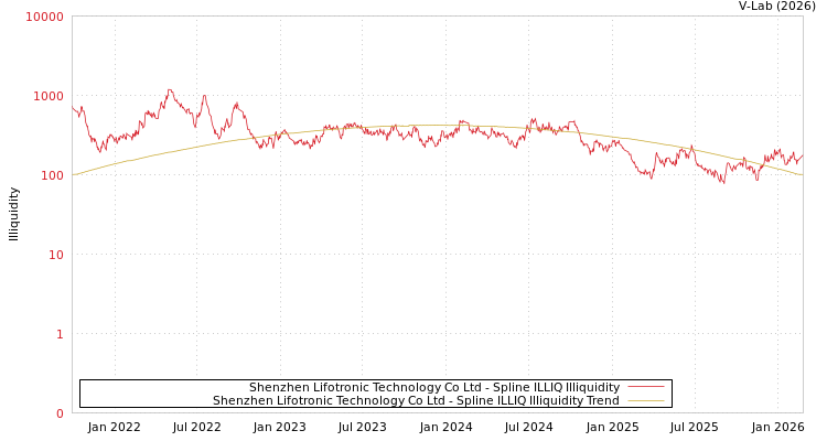 graph of Shenzhen Lifotronic Technology Co Ltd ILLIQ-SMEM