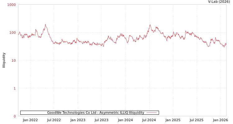 graph of GoodWe Technologies Co Ltd ILLIQ-AMEM