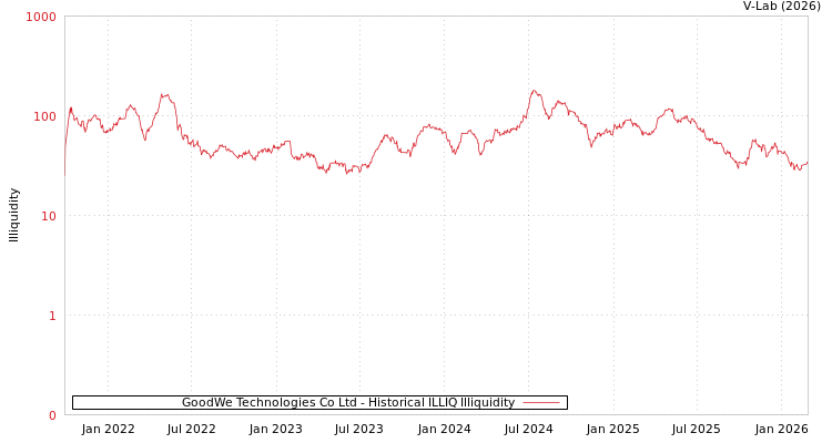 graph of GoodWe Technologies Co Ltd ILLIQ-HIST