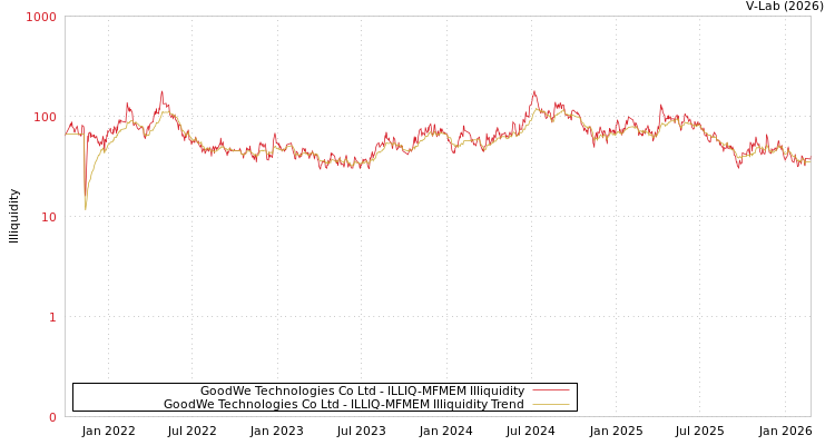 graph of GoodWe Technologies Co Ltd ILLIQ-MFMEM