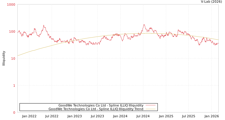 graph of GoodWe Technologies Co Ltd ILLIQ-SMEM