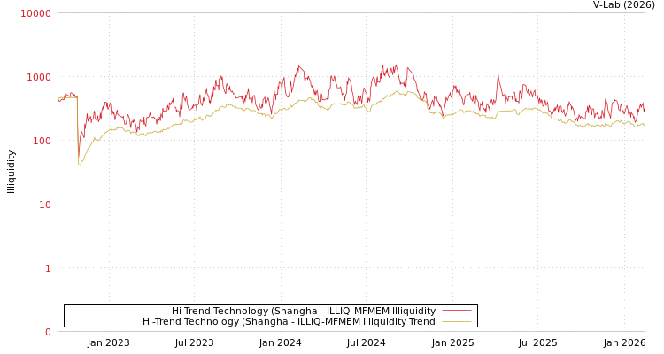 graph of Hi-Trend Technology (Shangha ILLIQ-MFMEM