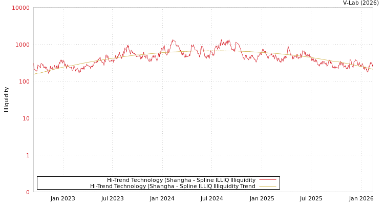 graph of Hi-Trend Technology (Shangha ILLIQ-SMEM