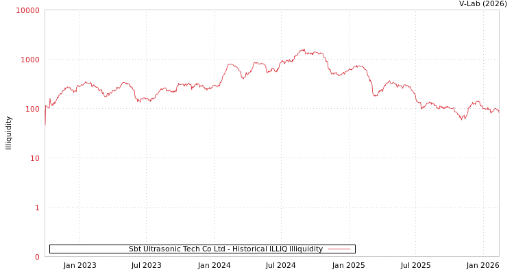 graph of Sbt Ultrasonic Tech Co Ltd ILLIQ-HIST