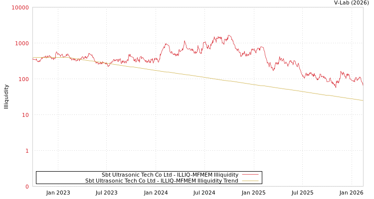 graph of Sbt Ultrasonic Tech Co Ltd ILLIQ-MFMEM