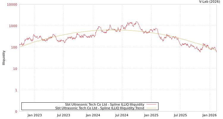 graph of Sbt Ultrasonic Tech Co Ltd ILLIQ-SMEM
