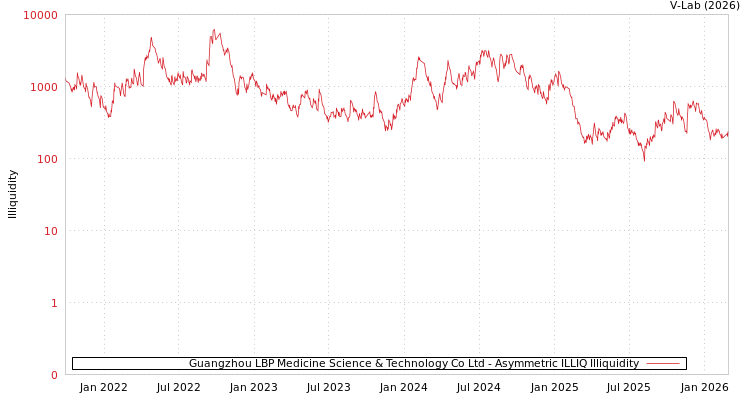 graph of Guangzhou LBP Medicine Science & Technology Co Ltd ILLIQ-AMEM
