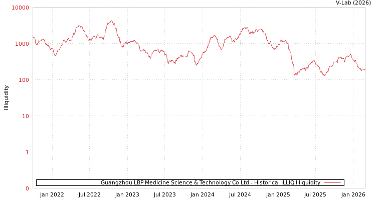 graph of Guangzhou LBP Medicine Science & Technology Co Ltd ILLIQ-HIST