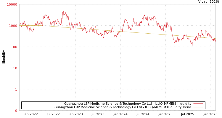 graph of Guangzhou LBP Medicine Science & Technology Co Ltd ILLIQ-MFMEM