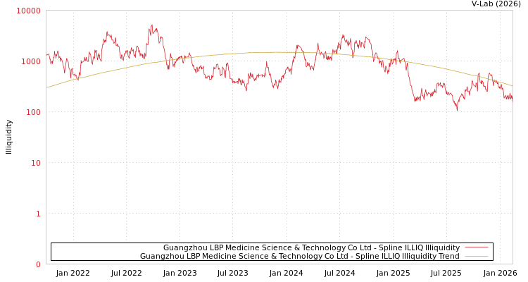 graph of Guangzhou LBP Medicine Science & Technology Co Ltd ILLIQ-SMEM