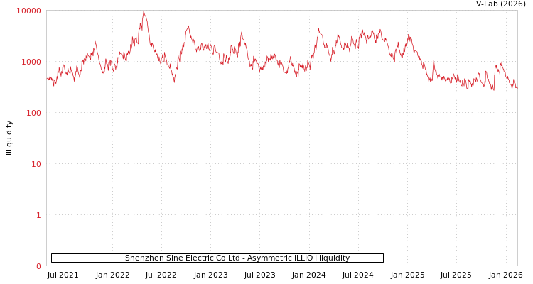 graph of Shenzhen Sine Electric Co Ltd ILLIQ-AMEM