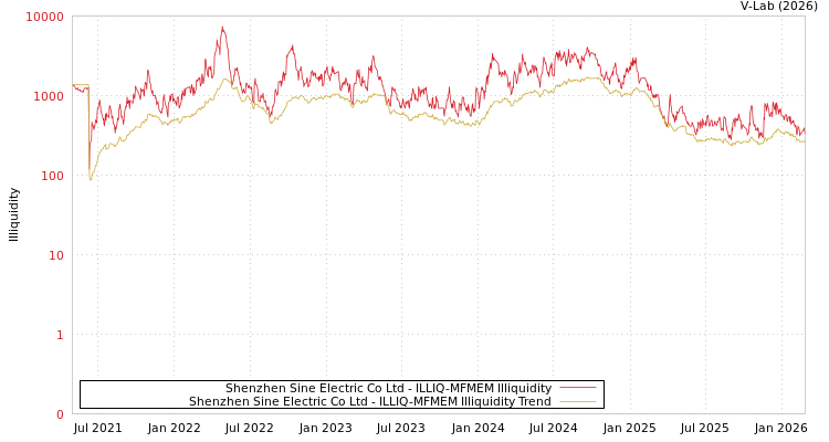 graph of Shenzhen Sine Electric Co Ltd ILLIQ-MFMEM