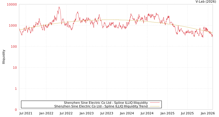 graph of Shenzhen Sine Electric Co Ltd ILLIQ-SMEM