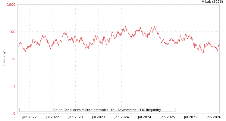 graph of China Resources Microelectronics Ltd ILLIQ-AMEM