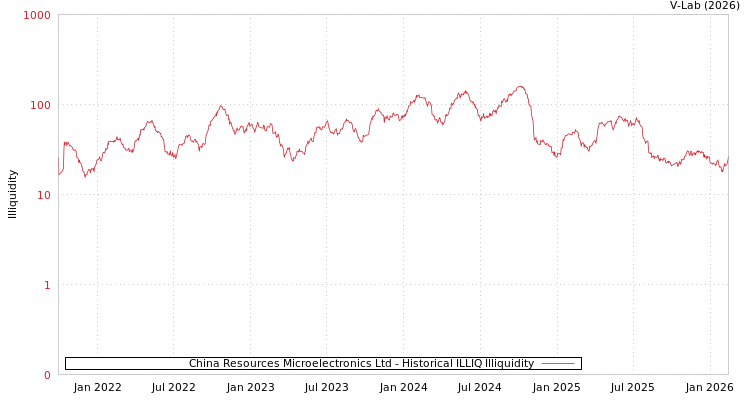 graph of China Resources Microelectronics Ltd ILLIQ-HIST