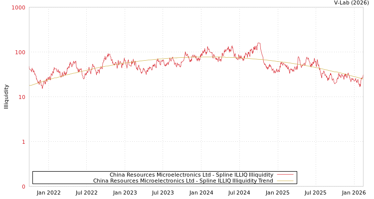 graph of China Resources Microelectronics Ltd ILLIQ-SMEM