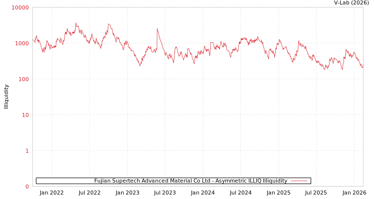 graph of Fujian Supertech Advanced Material Co Ltd ILLIQ-AMEM