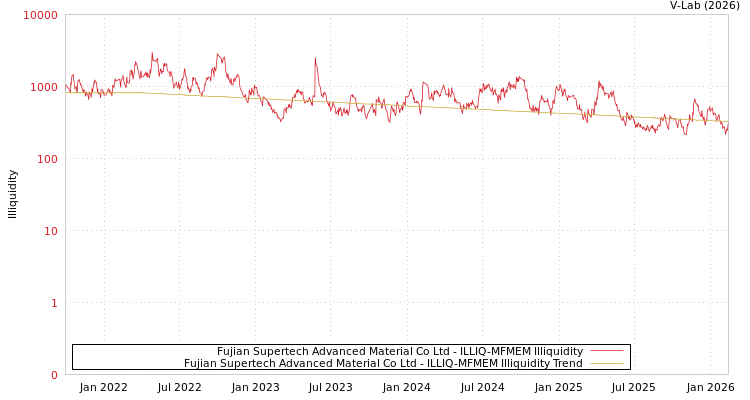 graph of Fujian Supertech Advanced Material Co Ltd ILLIQ-MFMEM