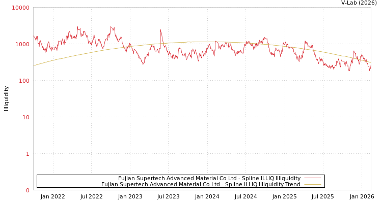 graph of Fujian Supertech Advanced Material Co Ltd ILLIQ-SMEM