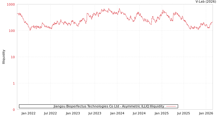 graph of Jiangsu Bioperfectus Technologies Co Ltd ILLIQ-AMEM