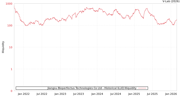 graph of Jiangsu Bioperfectus Technologies Co Ltd ILLIQ-HIST