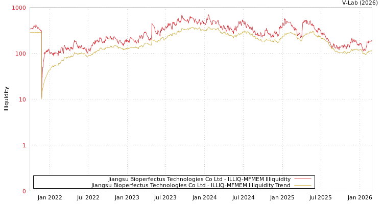 graph of Jiangsu Bioperfectus Technologies Co Ltd ILLIQ-MFMEM