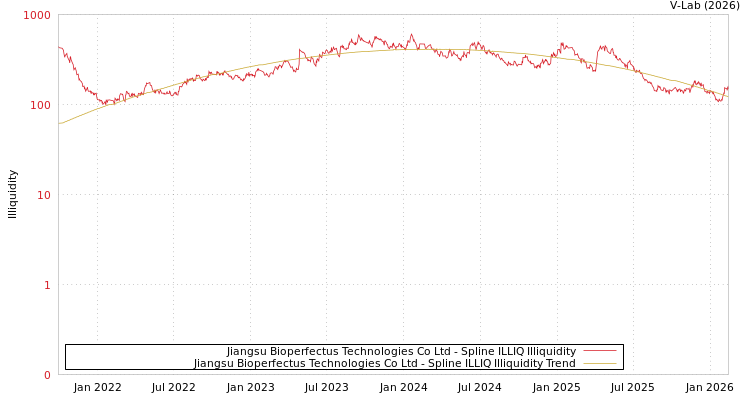 graph of Jiangsu Bioperfectus Technologies Co Ltd ILLIQ-SMEM