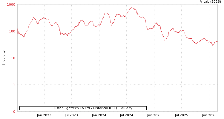 graph of Luster Lighttech Co Ltd ILLIQ-HIST