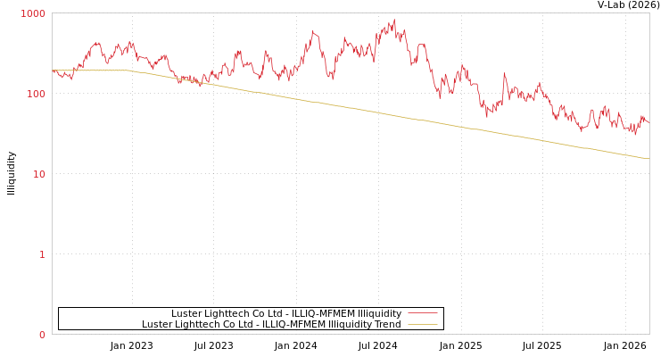 graph of Luster Lighttech Co Ltd ILLIQ-MFMEM