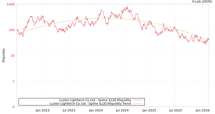 graph of Luster Lighttech Co Ltd ILLIQ-SMEM